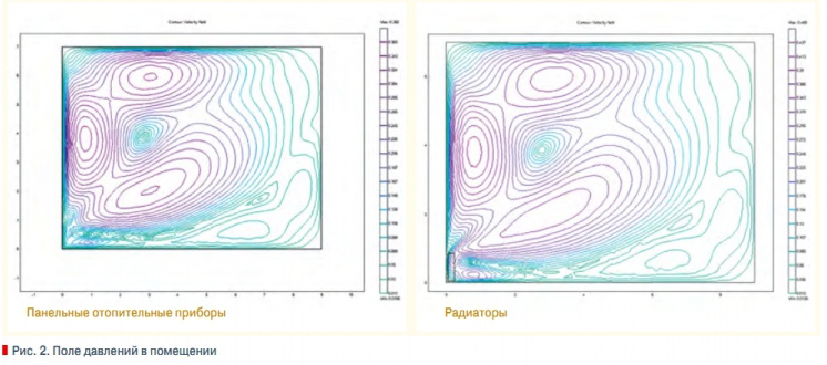 Рис. 2. Поле давлений в помещении
