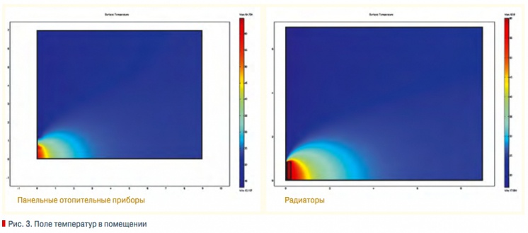 Рис. 3. Поле температур в помещении