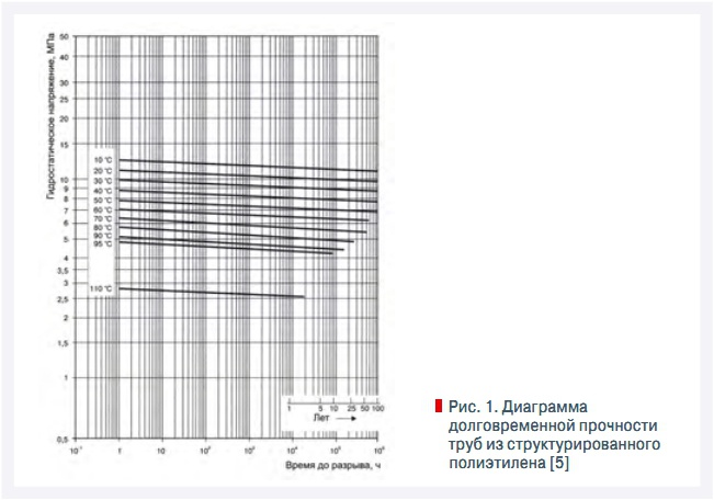Рис. 1. Диаграмма долговременной прочности  труб из структурированного  полиэтилена [5]