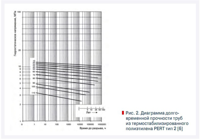 Рис. 2. Диаграмма долговременной прочности труб из термостабилизированного  полиэтилена PERT тип 2 [6]