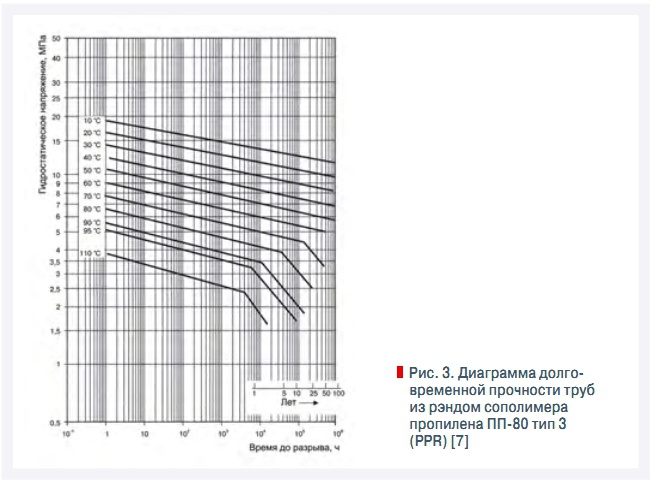 Рис. 3. Диаграмма долговременной прочности труб из рэндом сополимера  пропилена ПП-80 тип 3 (PPR) [7]