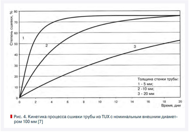 Рис. 4. Кинетика процесса сшивки трубы из TUX с номинальным внешним диаметром 100 мм [7]