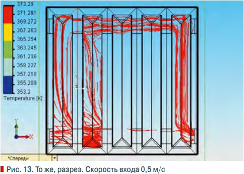 Рис. 13. То же, разрез. Скорость входа 0,5 м/с