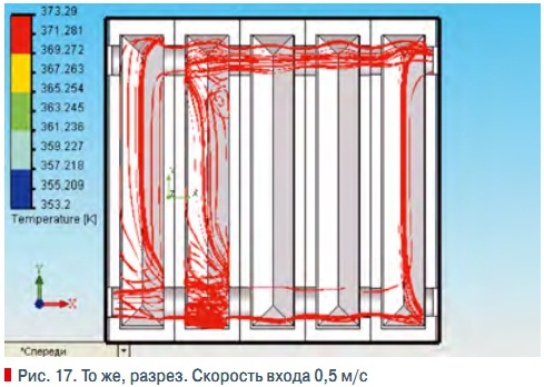 Рис. 17. То же, разрез. Скорость входа 0,5 м/с