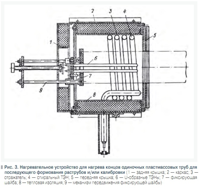 Рис. 3. Нагревательное устройство для нагрева концов одиночных пластмассовых труб для  последующего формования раструбов и/или калибровки