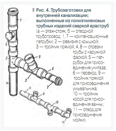 Рис. 4. Трубозаготовки для  внутренней канализации;  выполненные из полиэтиленовых  трубных изделий сваркой враструб