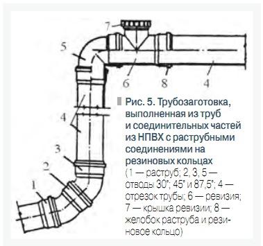 Рис. 5. Трубозаготовка,  выполненная из труб  и соединительных частей  из НПВХ с раструбными  соединениями на  резиновых кольцах