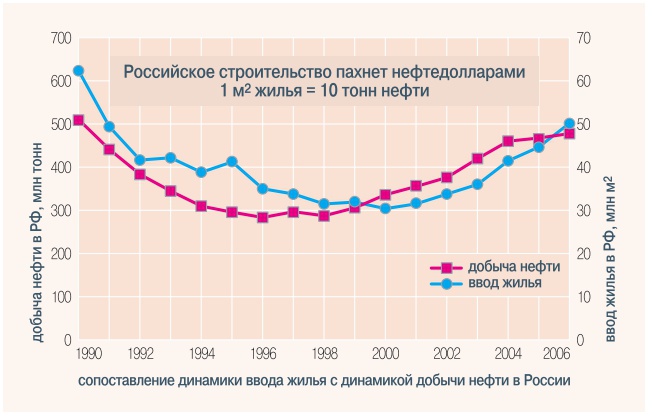 Российское строительство пахнет нефтедолларами