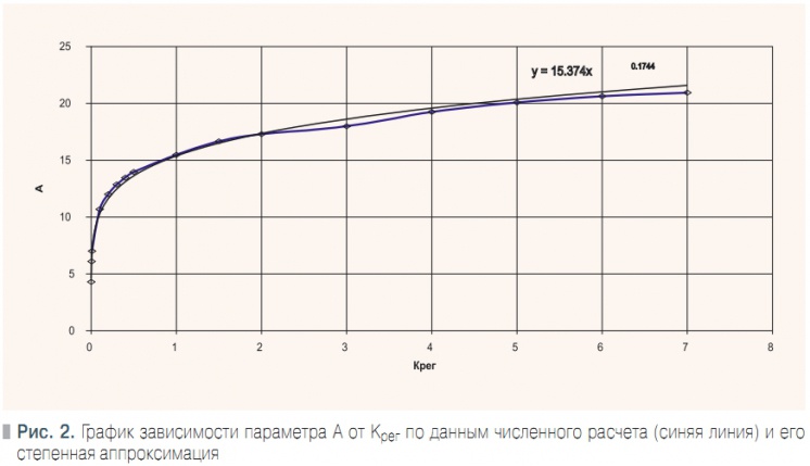 Рис. 2. График зависимости параметра А от Крег по данным численного расчета (синяя линия) и его  степенная аппроксимация
