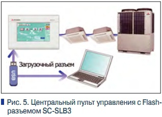 Рис. 5. Центральный пульт управления c Flash- разъемом SC-SLB3