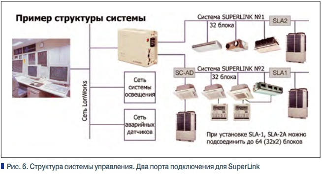 Рис. 6. Cтруктура системы управления. Два порта подключения для SuperLink