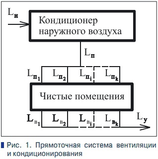 Рис. 1. Прямоточная система вентиляции  и кондиционирования