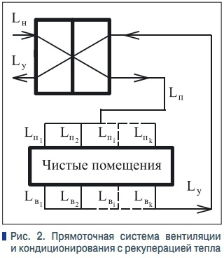 Рис. 2. Прямоточная система вентиляции  и кондиционирования с рекуперацией тепла