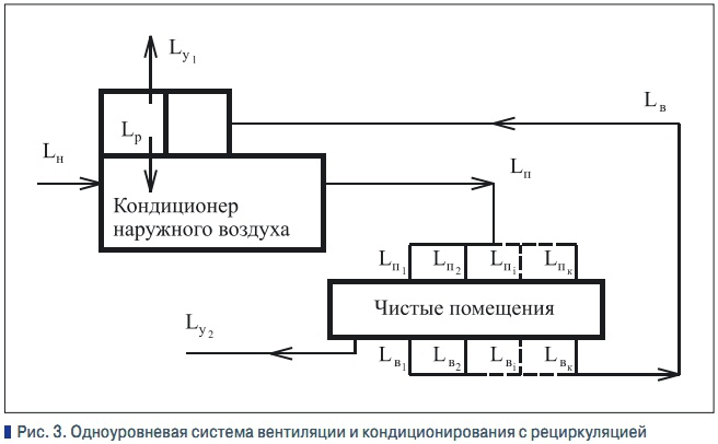 Рис. 3. Одноуровневая система вентиляции и кондиционирования с рециркуляцией