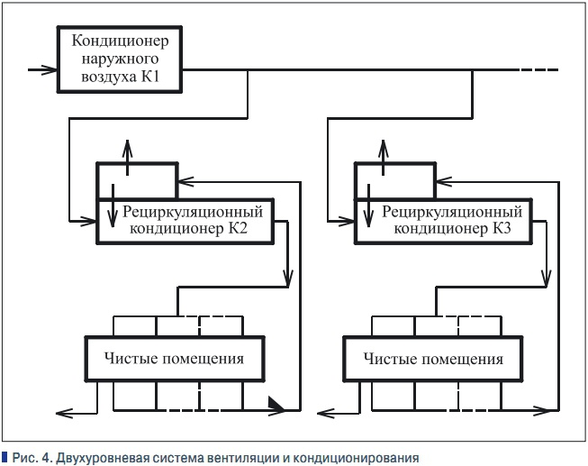Рис. 4. Двухуровневая система вентиляции и кондиционирования