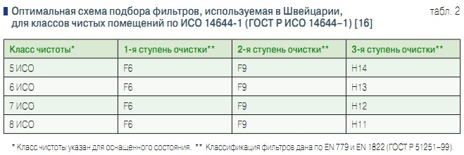 Табл. 2. Оптимальная схема подбора фильтров, используемая в Швейцарии, для классов чистых помещений по ИСО 14644-1 (ГОСТ Р ИСО 14644–1) [16]