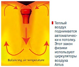 Теплый  воздух  поднимается  автоматически к потолку.  Этот закон  физики  используют  циркуляторы  воздуха  Airius
