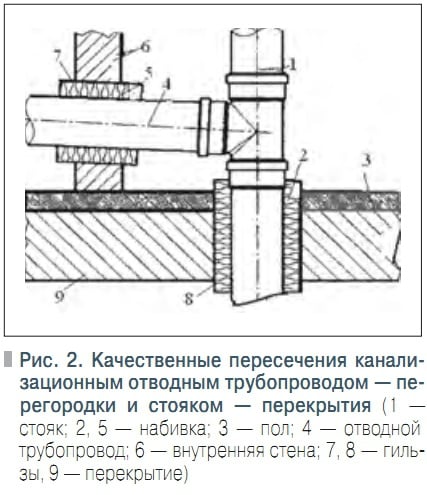 Рис. 2. Качественные пересечения канализационным отводным трубопроводом — перегородки и стояком — перекрытия