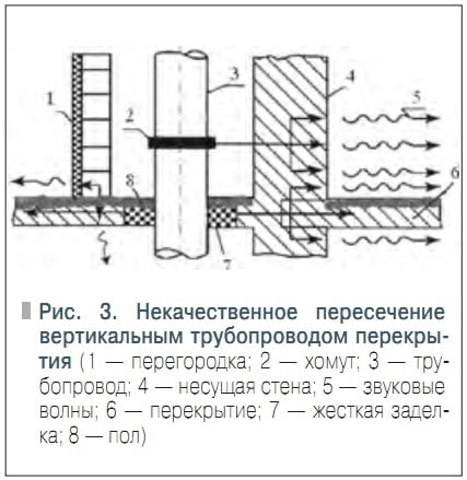 Рис. 3. Некачественное пересечение вертикальным трубопроводом перекрытия