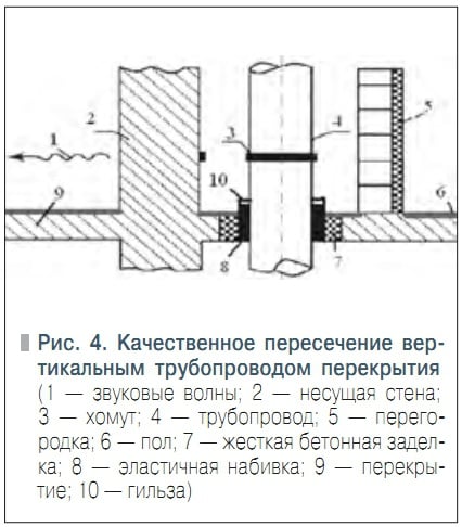 Рис. 4. Качественное пересечение вертикальным трубопроводом перекрытия