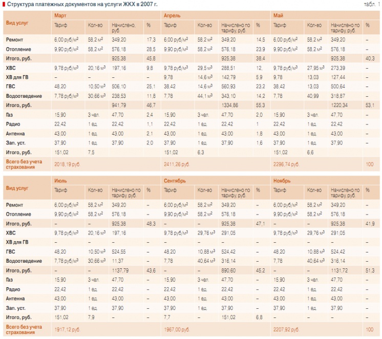 Табл. 1. Структура платежных документов на услуги ЖКХ в 2007 г.