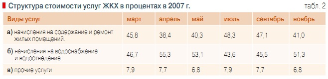 Табл. 2. Структура стоимости услуг ЖКХ в процентах в 2007 г.