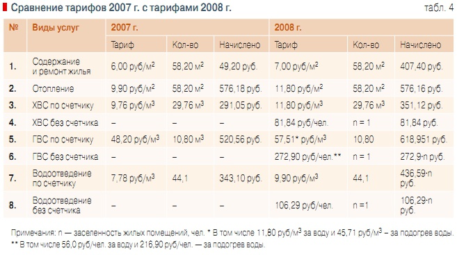 Табл. 4. Сравнение тарифов 2007 г. с тарифами 2008 г.