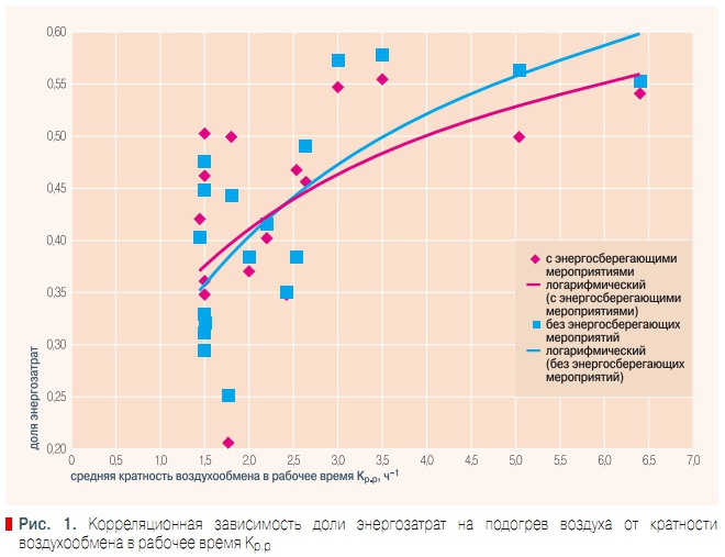 Рис. 1.  Корреляционная зависимость доли энергозатрат на подогрев воздуха от кратности  воздухообмена в рабочее время Кр.р