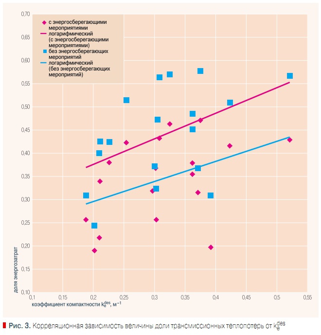 Рис. 3. Корреляционная зависимость величины доли трансмиссионных теплопотерь