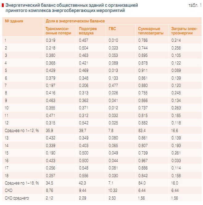 Табл. 1. Энергетический баланс общественных зданий с организацией принятого комплекса энергосберегающих мероприятий