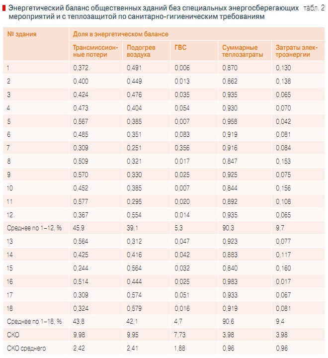 Табл. 2. Энергетический баланс общественных зданий без специальных энергосберегающих мероприятий и с теплозащитой по санитарно-гигиеническим требованиям
