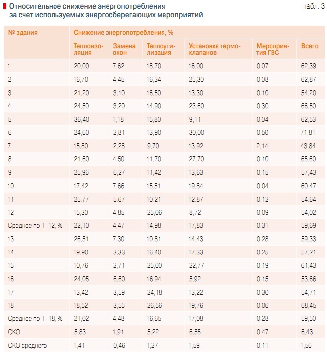 Табл. 3. Относительное снижение энергопотребления за счет используемых энергосберегающих мероприятий