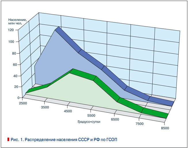 Рис. 1. Распределение населения СССР и РФ по ГСОП