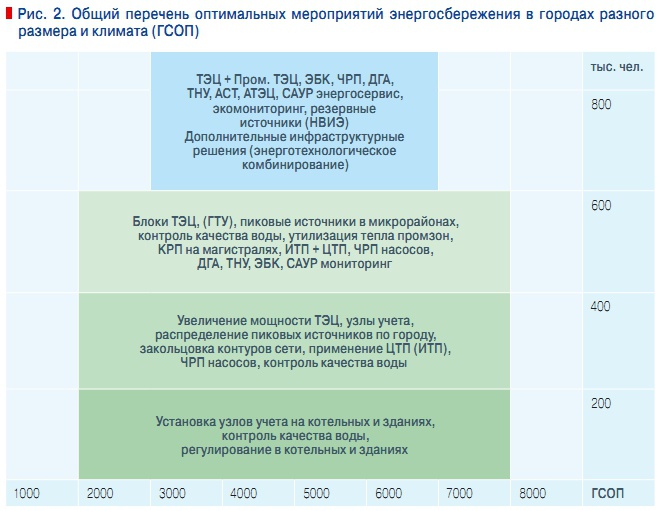 Рис. 2. Общий перечень оптимальных мероприятий энергосбережения в городах разного  размера и климата (ГСОП)