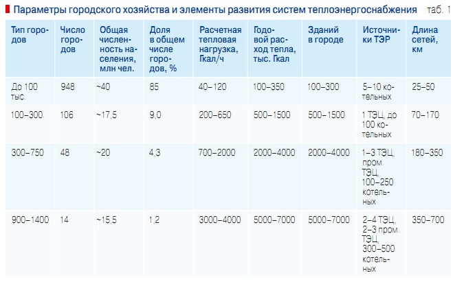 Табл. 1. Параметры городского хозяйства и элементы развития систем теплоэнергоснабжения
