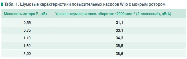 Табл. 1. Шумовые характеристики повысительных насосов Wilo с мокрым ротором