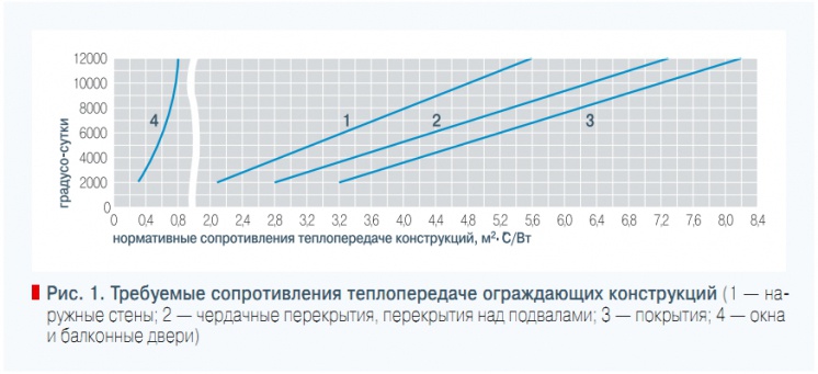 Рис. 1. Требуемые сопротивления теплопередаче ограждающих конструкций