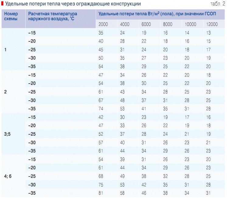 Табл. 2. Удельные потери тепла через ограждающие конструкции