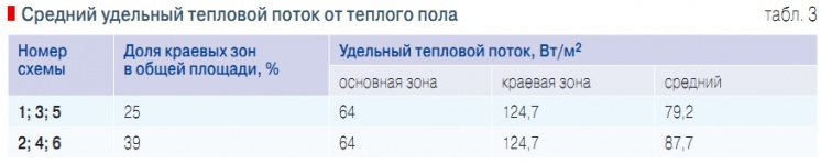 Табл. 3. Средний удельный тепловой поток от теплого пола