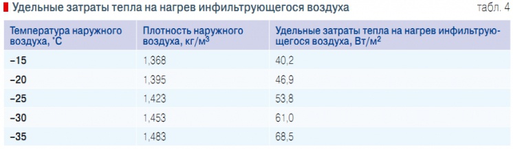 Табл. 4. Удельные затраты тепла на нагрев инфильтрующегося воздуха