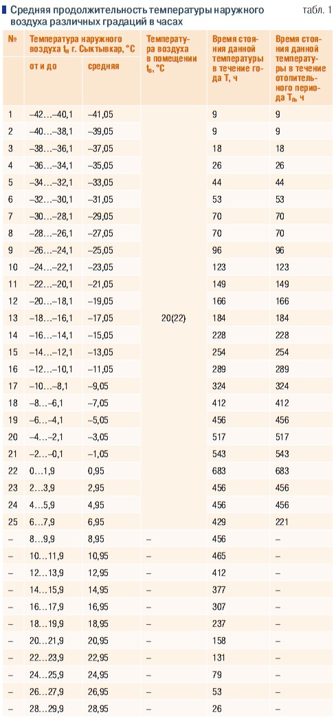 Табл. 1. Средняя продолжительность температуры наружного воздуха различных градаций в часах