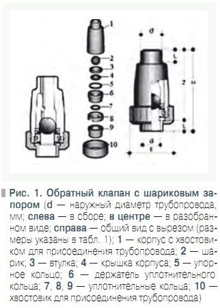 Рис. 1. Обратный клапан с шариковым запором 