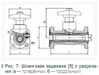 Рис. 7. Шланговая задвижка [5] с разрезами