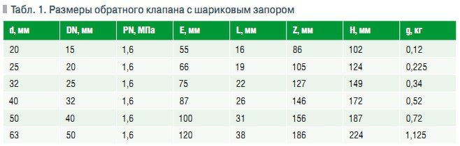 Табл. 1. Размеры обратного клапана с шариковым запором