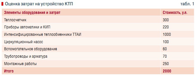 Табл. 1. Оценка затрат на устройство КТП
