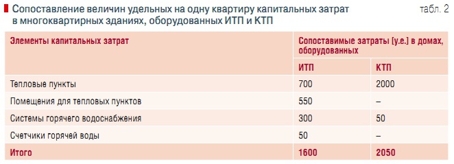 Табл. 2. Сопоставление величин удельных на одну квартиру капитальных затрат в многоквартирных зданиях, оборудованных ИТП и КТП