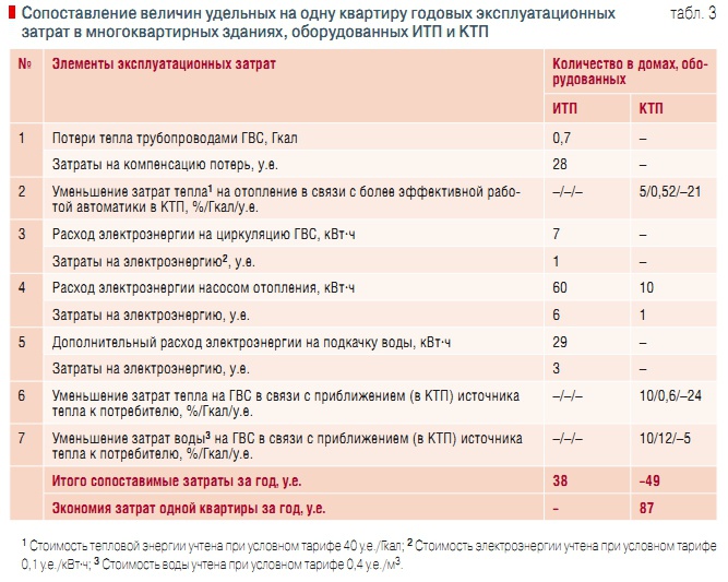 Табл. 3. Сопоставление величин удельных на одну квартиру годовых эксплуатационных затрат в многоквартирных зданиях, оборудованных ИТП и КТП