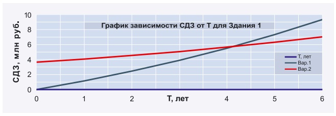 О комплексном подходе к снижению энергопотребления общественных зданий
