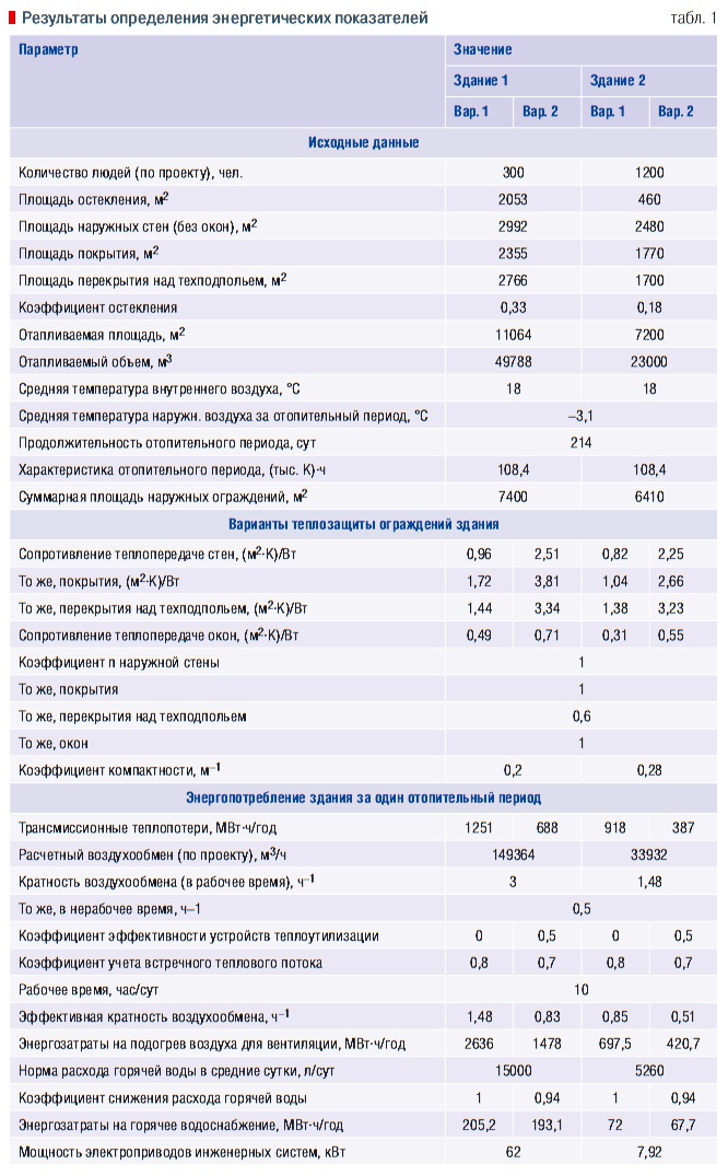 Табл. 1. Результаты определения энергетических показателей