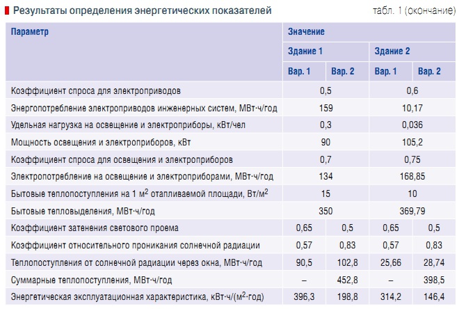 Табл. 1. Результаты определения энергетических показателей (окончание)